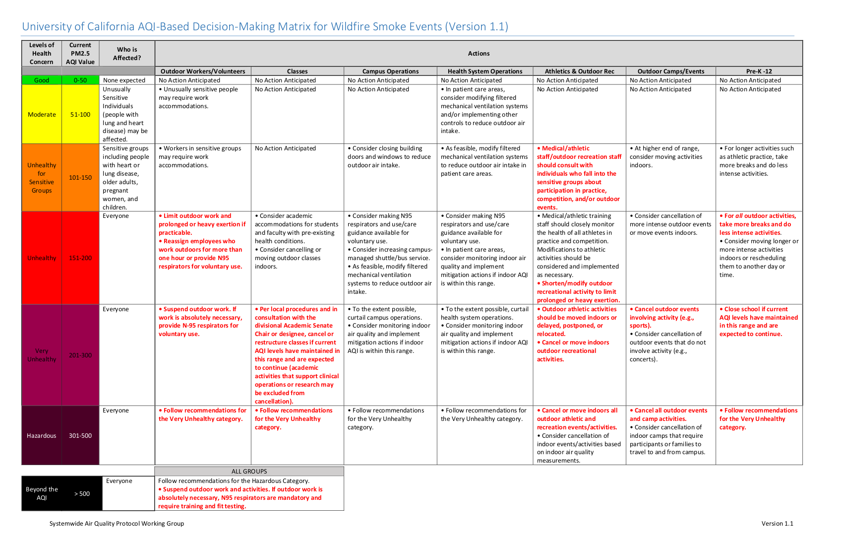 UC AQI decision matrix